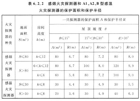 感煙火災(zāi)探測器和Al、A2、B型感溫火災(zāi)探測器的保護(hù)面積和保護(hù)半徑